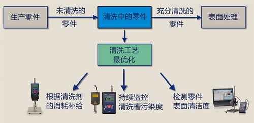 家具五金配件高效清洗工艺优化控制解决方案 表面张力仪 污染度仪 清洁度仪 客户案例